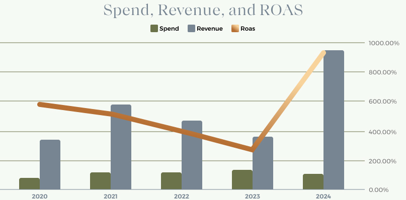 Graph showing return on ad spend